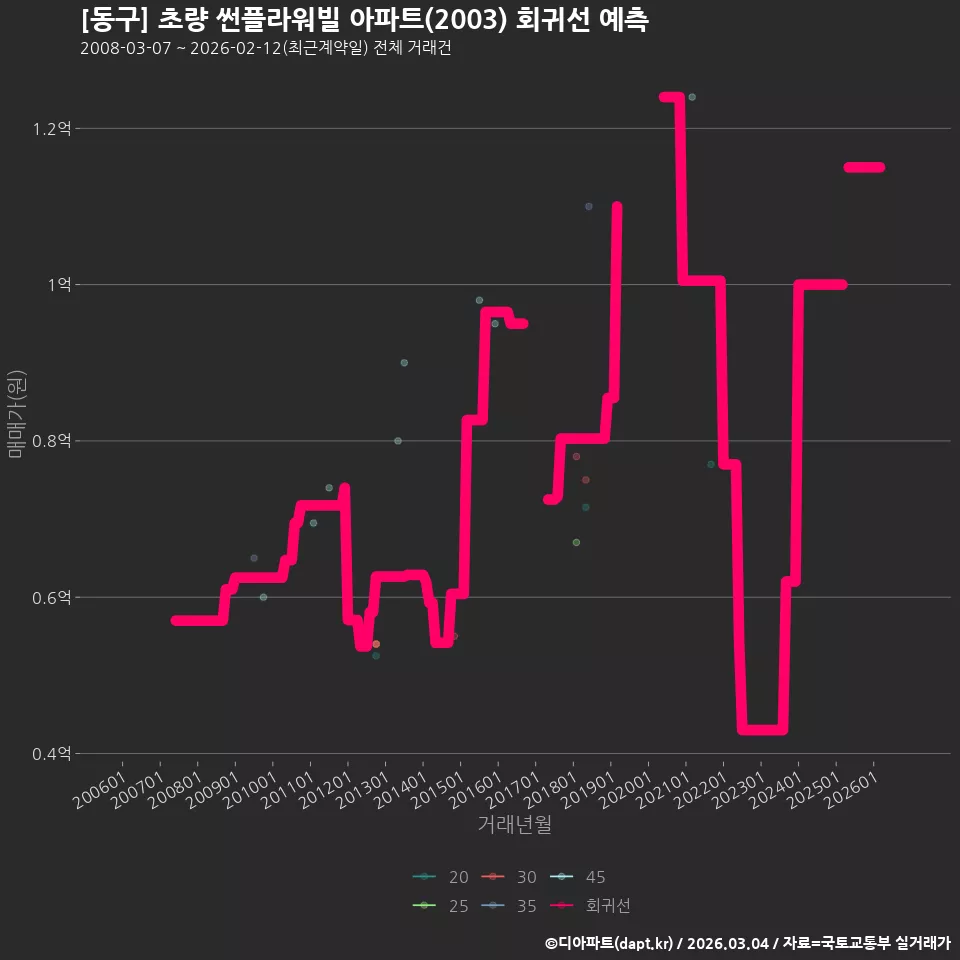 [동구] 초량 썬플라워빌 아파트(2003) 회귀선 예측