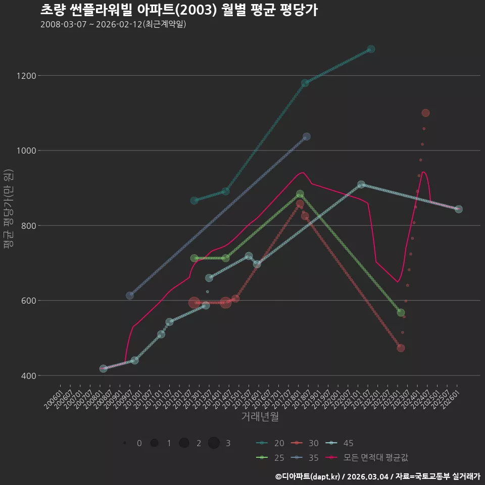 초량 썬플라워빌 아파트(2003) 월별 평균 평당가