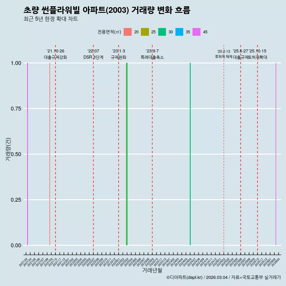 초량 썬플라워빌 아파트(2003) 거래량 변화 흐름