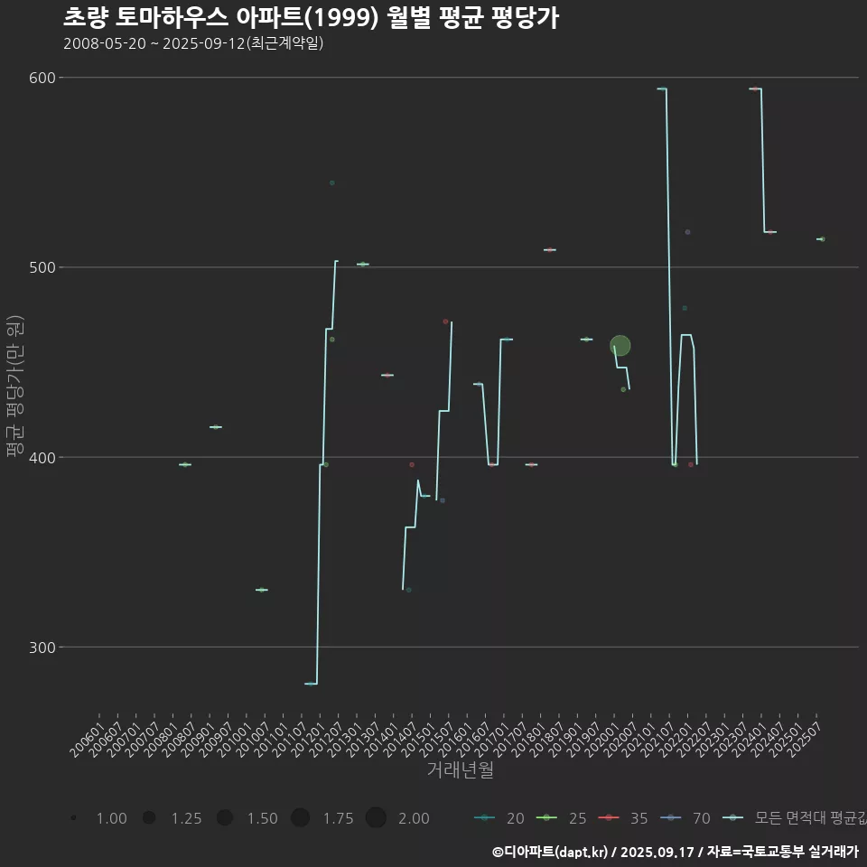 초량 토마하우스 아파트(1999) 월별 평균 평당가