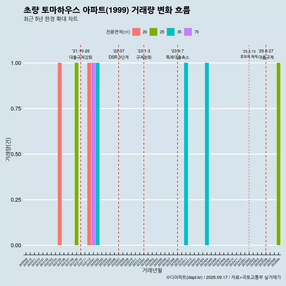 초량 토마하우스 아파트(1999) 거래량 변화 흐름