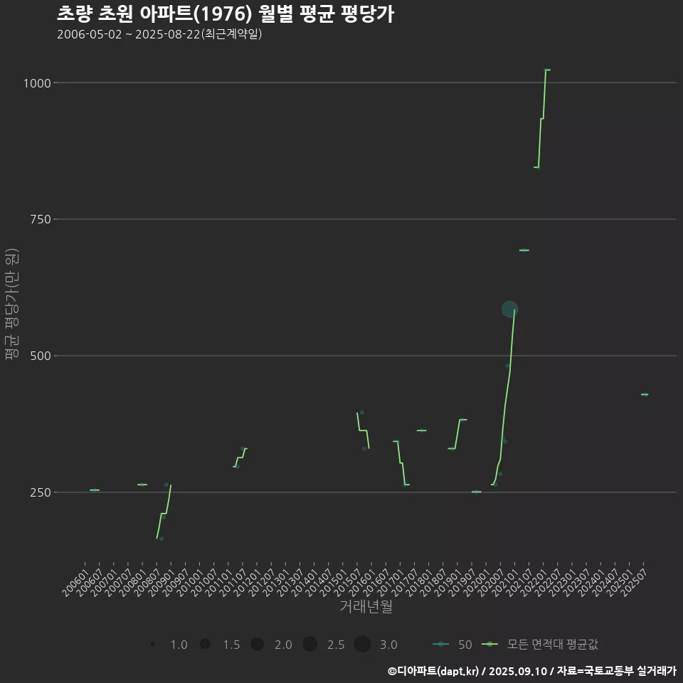 초량 초원 아파트(1976) 월별 평균 평당가