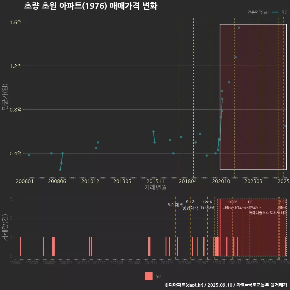 초량 초원 아파트(1976) 매매가격 변화