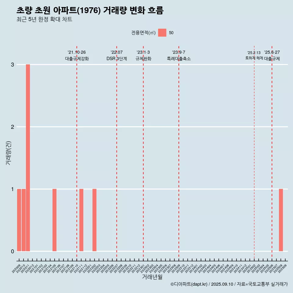 초량 초원 아파트(1976) 거래량 변화 흐름