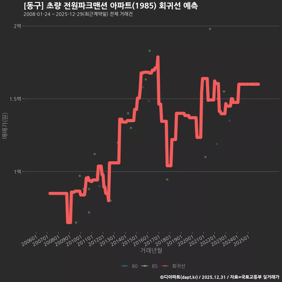 [동구] 초량 전원파크맨션 아파트(1985) 회귀선 예측