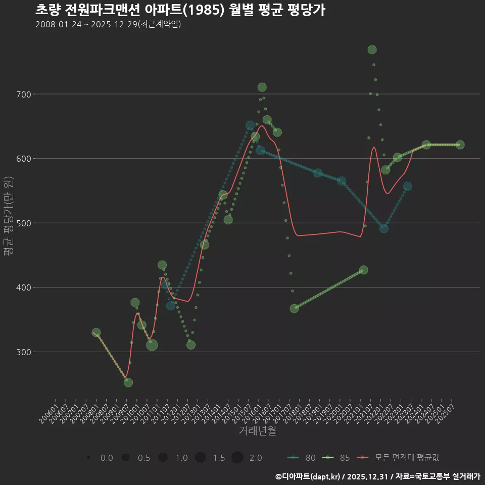 초량 전원파크맨션 아파트(1985) 월별 평균 평당가