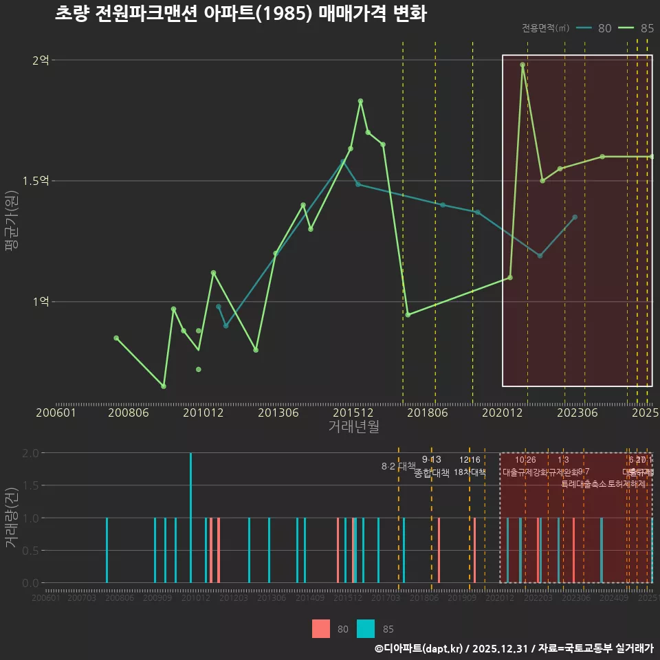 초량 전원파크맨션 아파트(1985) 매매가격 변화