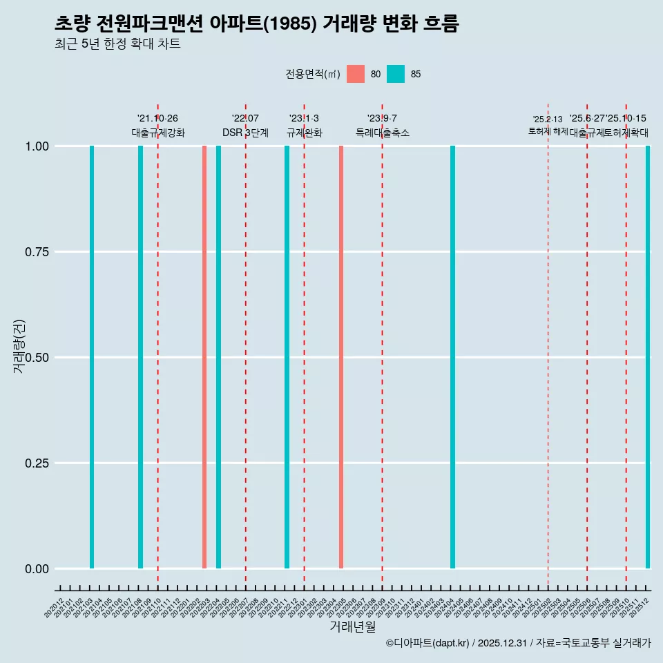 초량 전원파크맨션 아파트(1985) 거래량 변화 흐름