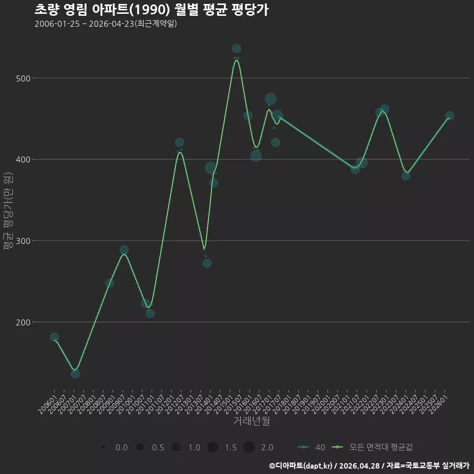 초량 영림 아파트(1990) 월별 평균 평당가