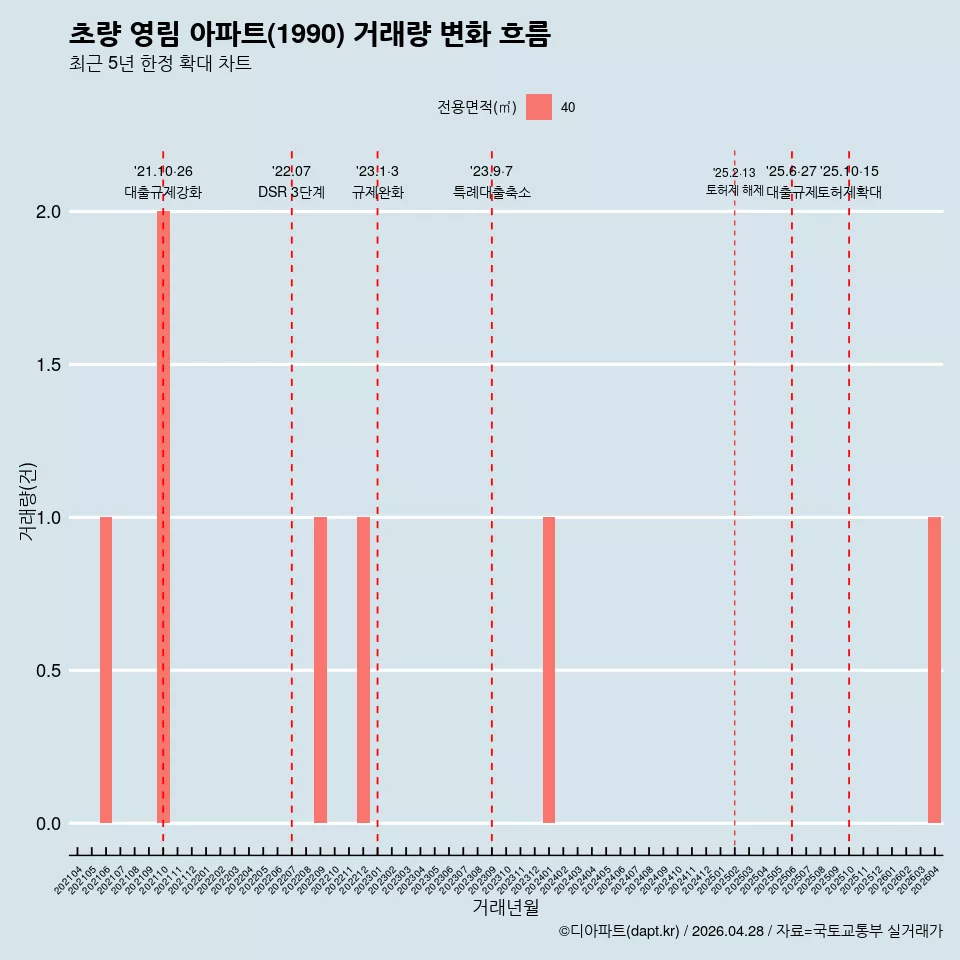 초량 영림 아파트(1990) 거래량 변화 흐름