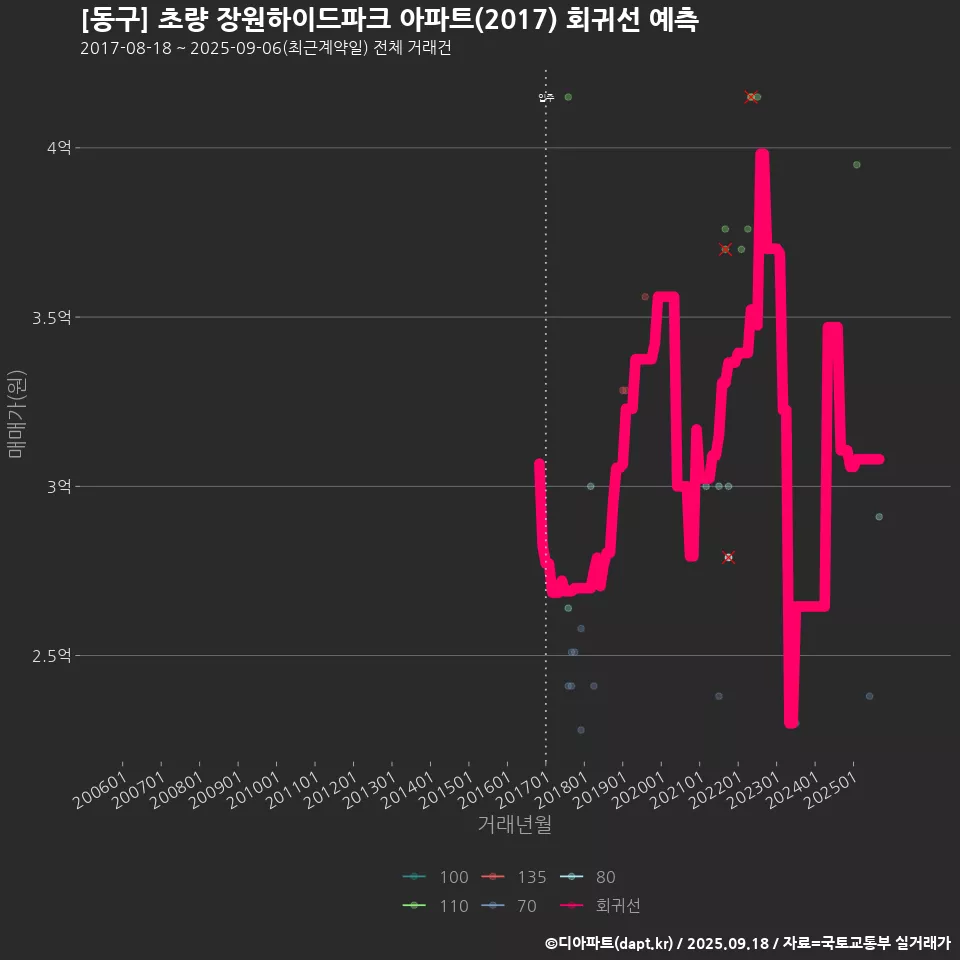 [동구] 초량 장원하이드파크 아파트(2017) 회귀선 예측