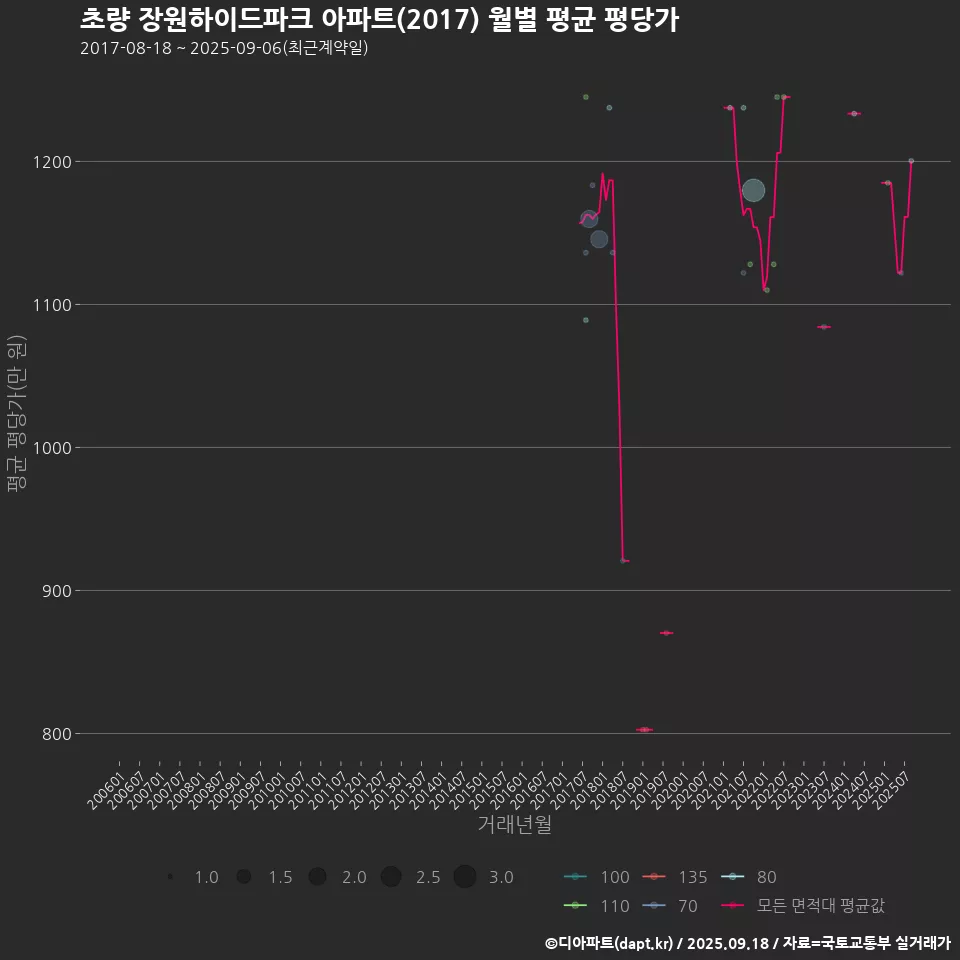 초량 장원하이드파크 아파트(2017) 월별 평균 평당가