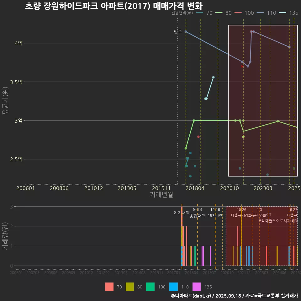 초량 장원하이드파크 아파트(2017) 매매가격 변화