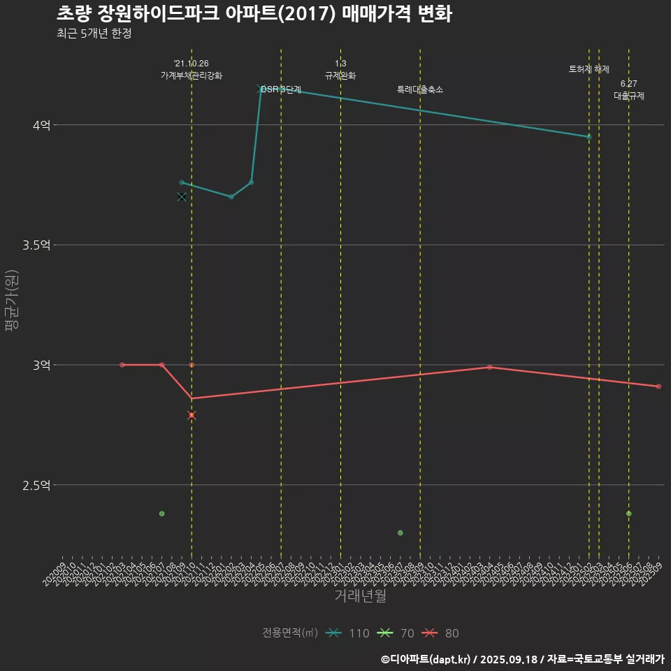 초량 장원하이드파크 아파트(2017) 매매가격 변화