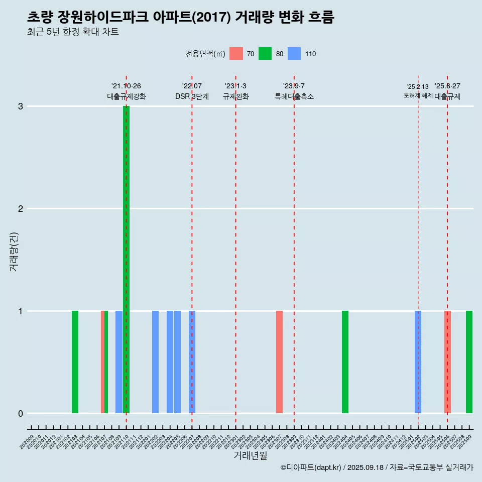 초량 장원하이드파크 아파트(2017) 거래량 변화 흐름