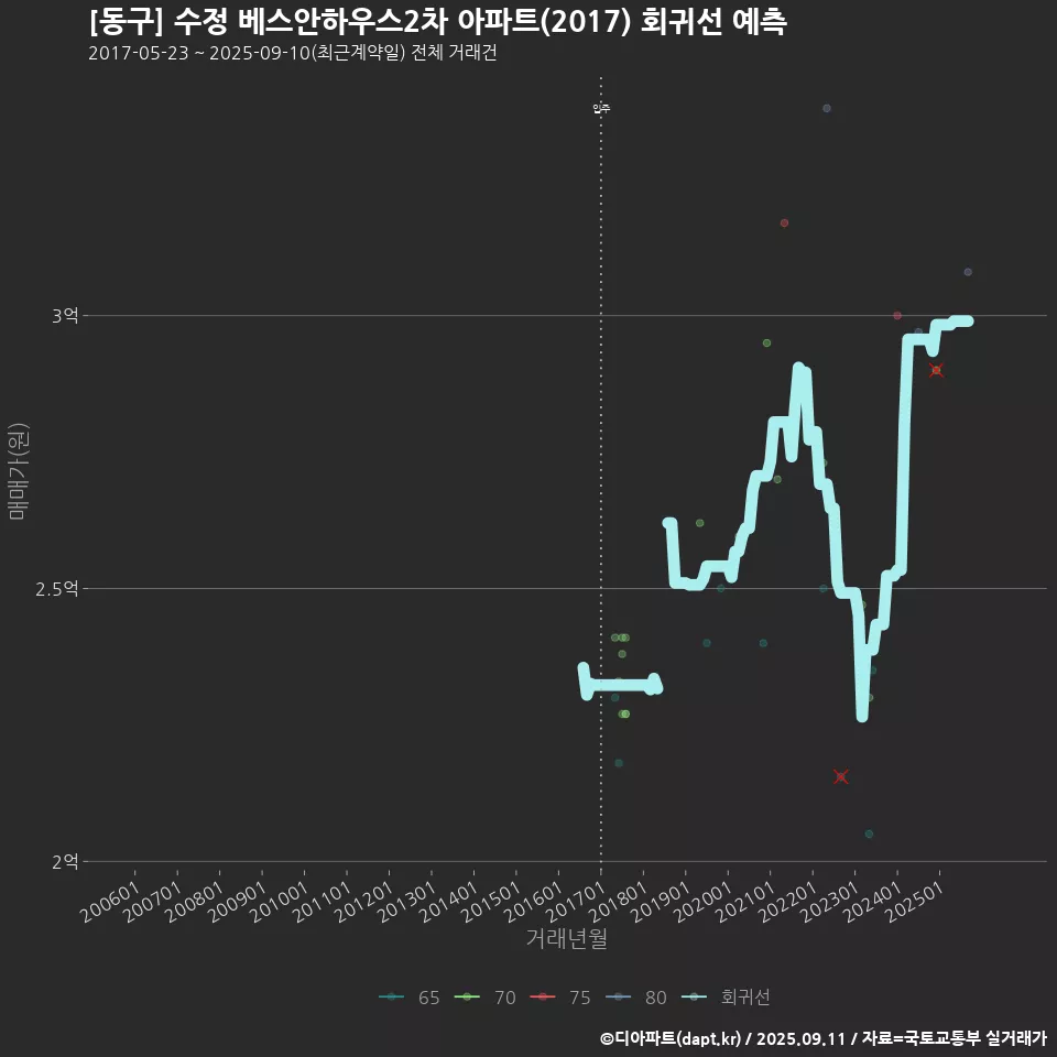 [동구] 수정 베스안하우스2차 아파트(2017) 회귀선 예측
