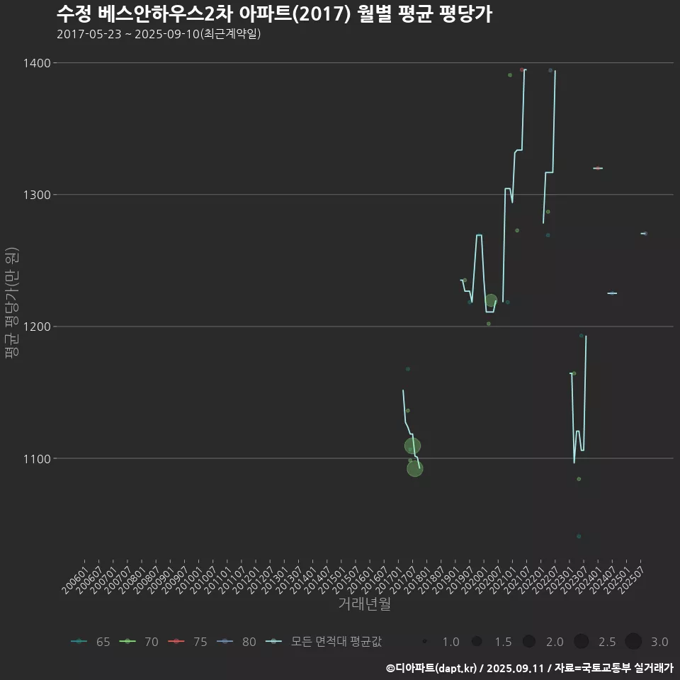수정 베스안하우스2차 아파트(2017) 월별 평균 평당가