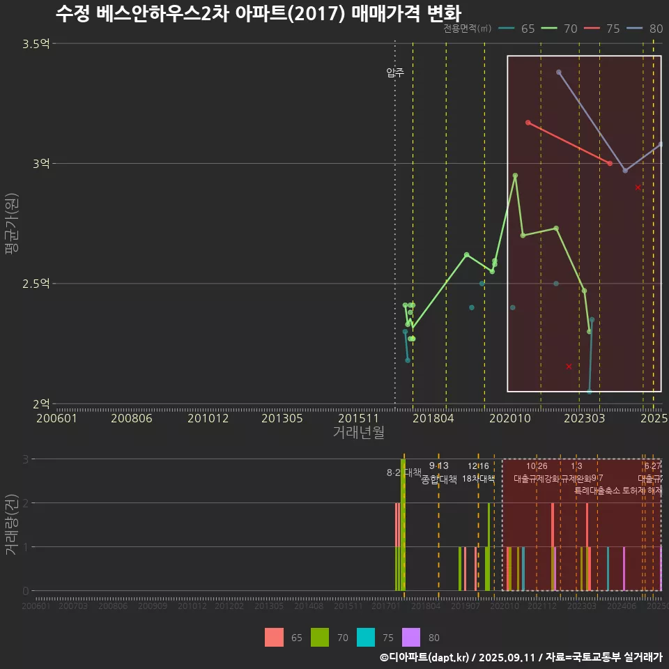 수정 베스안하우스2차 아파트(2017) 매매가격 변화