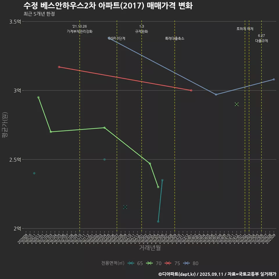 수정 베스안하우스2차 아파트(2017) 매매가격 변화
