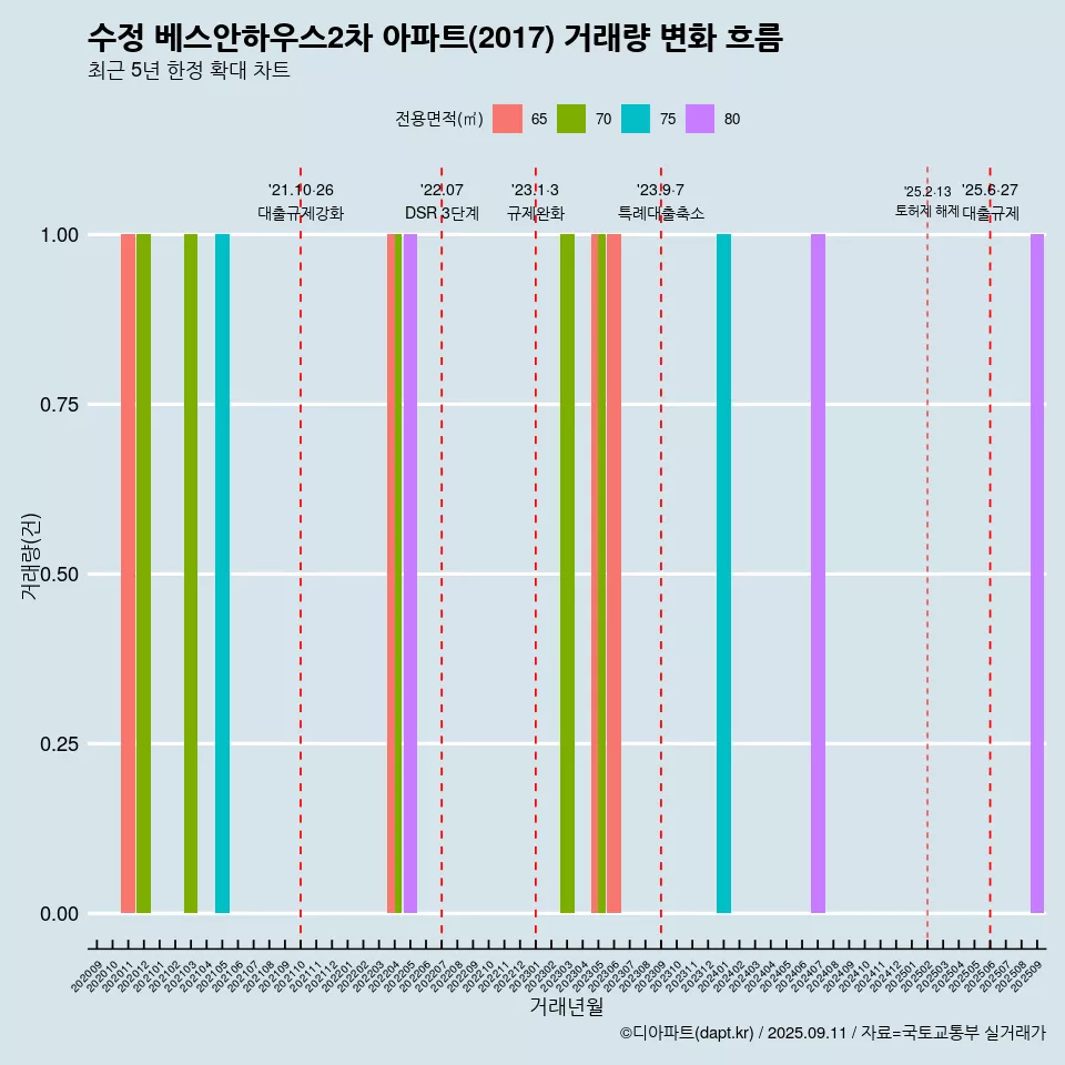 수정 베스안하우스2차 아파트(2017) 거래량 변화 흐름