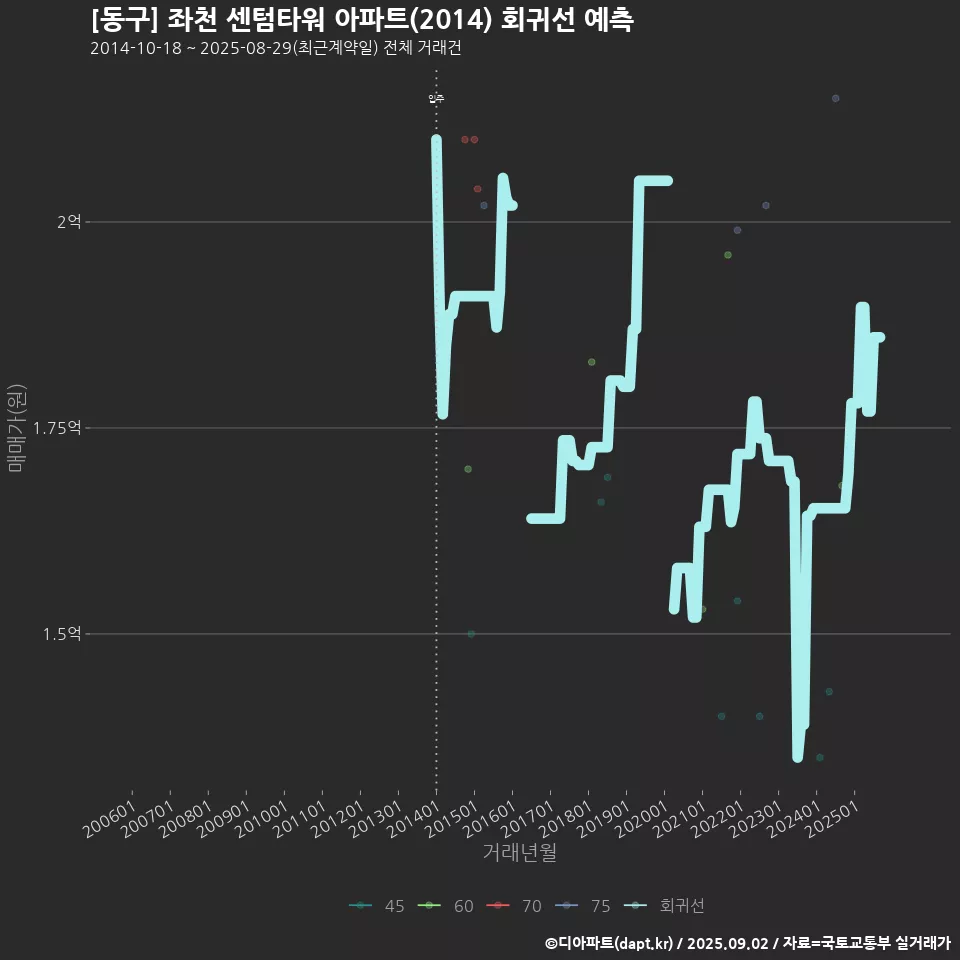 [동구] 좌천 센텀타워 아파트(2014) 회귀선 예측