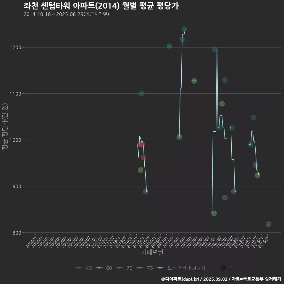 좌천 센텀타워 아파트(2014) 월별 평균 평당가