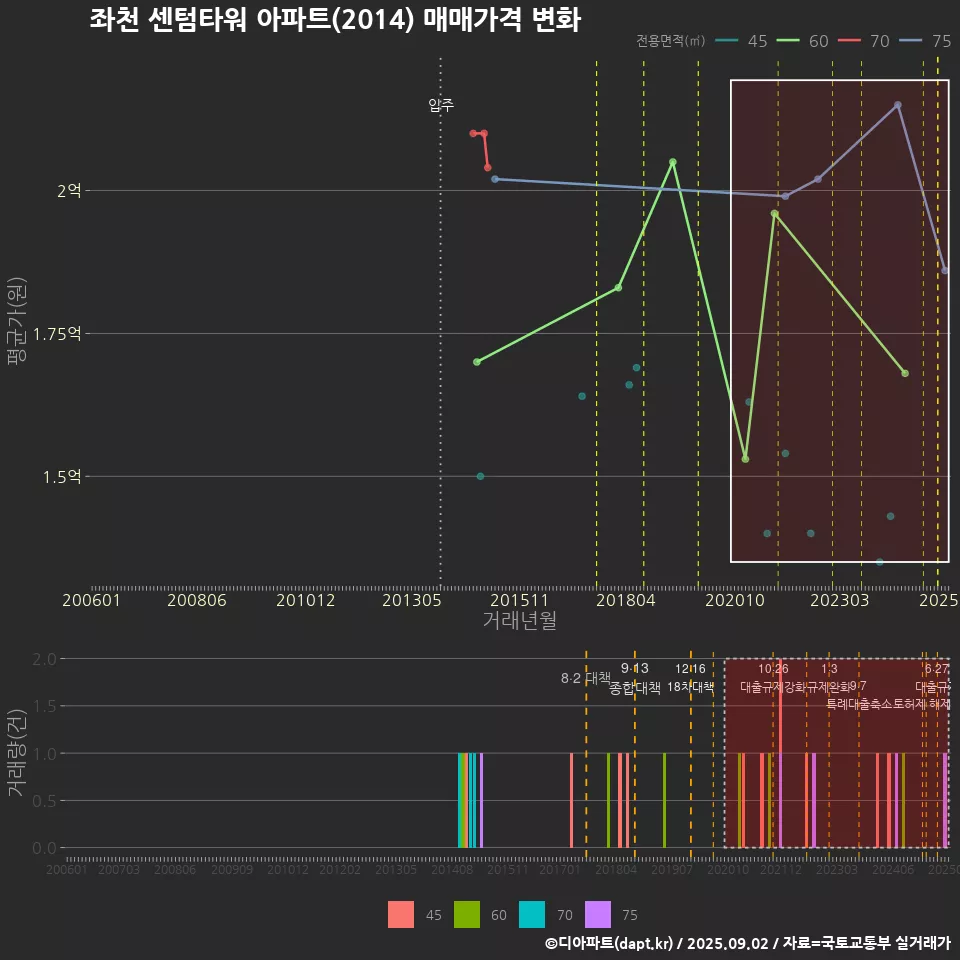좌천 센텀타워 아파트(2014) 매매가격 변화
