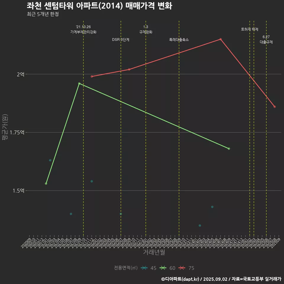 좌천 센텀타워 아파트(2014) 매매가격 변화
