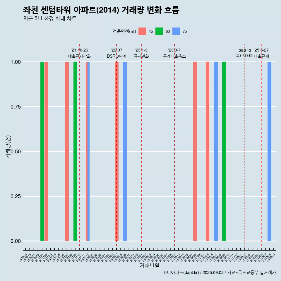 좌천 센텀타워 아파트(2014) 거래량 변화 흐름