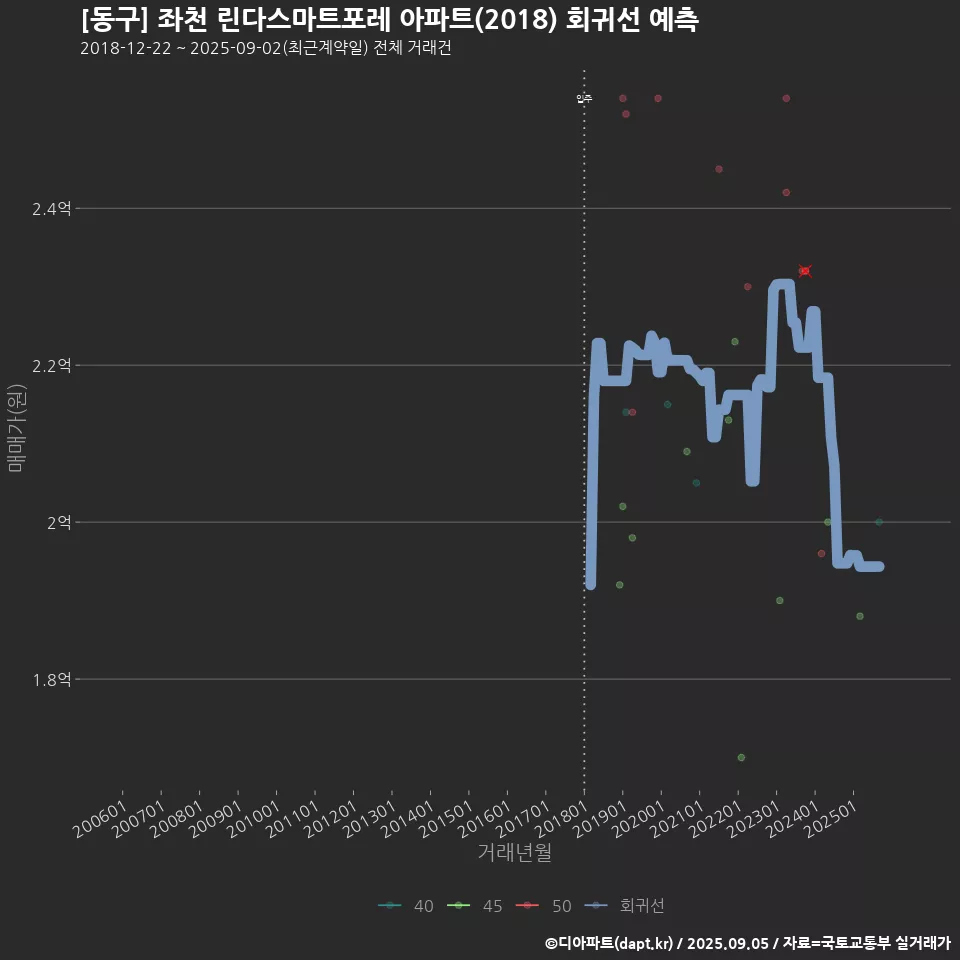 [동구] 좌천 린다스마트포레 아파트(2018) 회귀선 예측