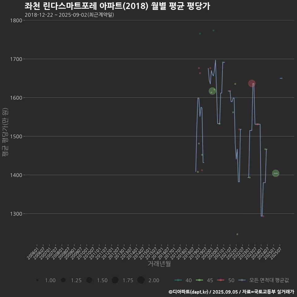좌천 린다스마트포레 아파트(2018) 월별 평균 평당가