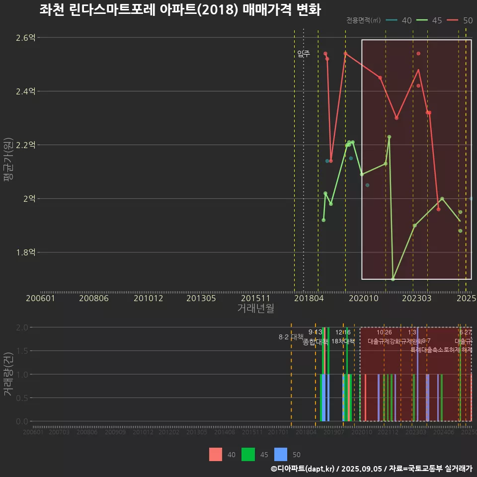 좌천 린다스마트포레 아파트(2018) 매매가격 변화