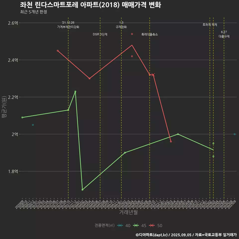 좌천 린다스마트포레 아파트(2018) 매매가격 변화