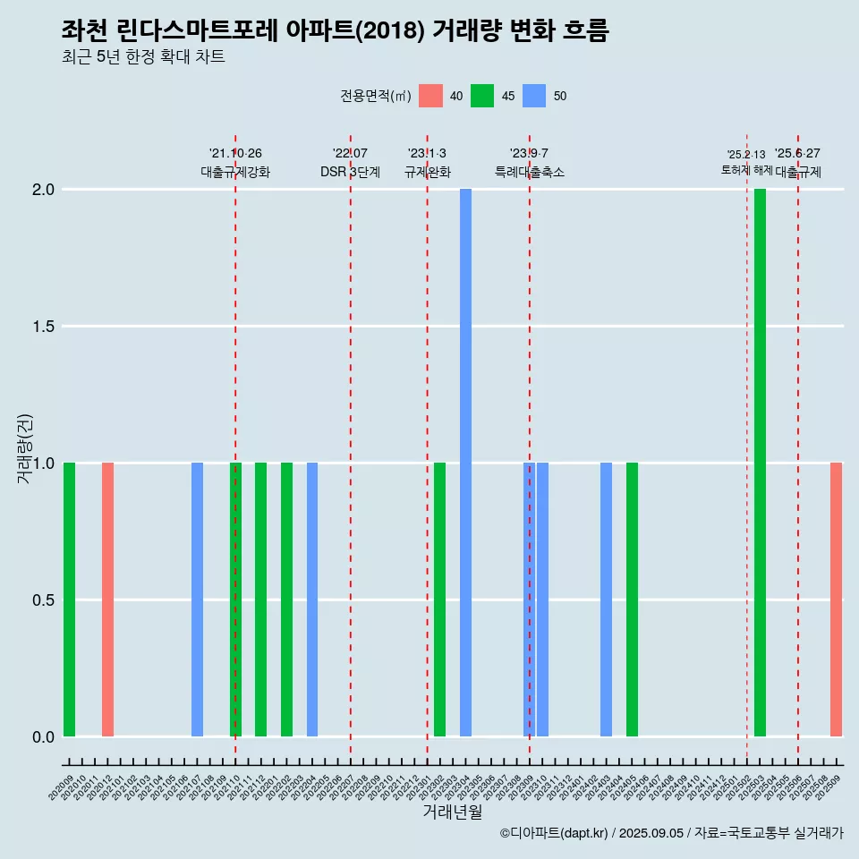 좌천 린다스마트포레 아파트(2018) 거래량 변화 흐름