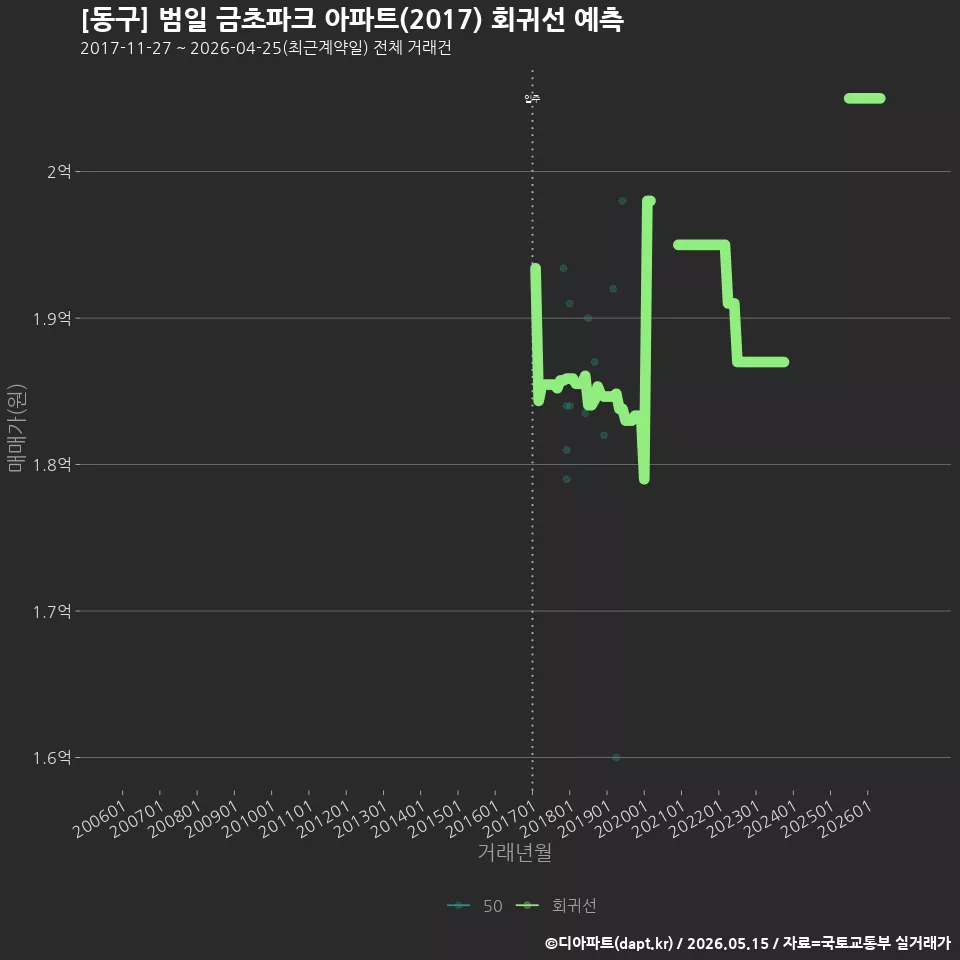 [동구] 범일 금초파크 아파트(2017) 회귀선 예측