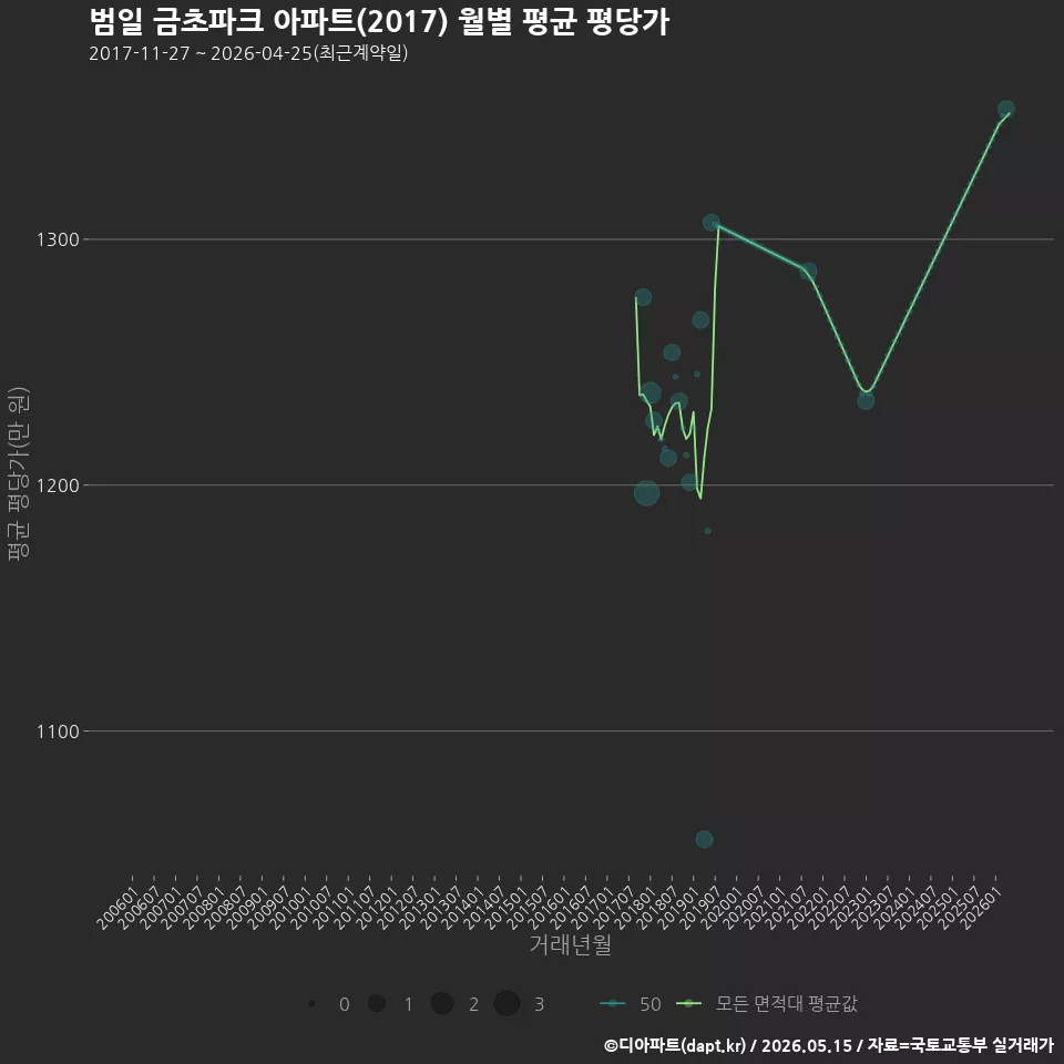 범일 금초파크 아파트(2017) 월별 평균 평당가