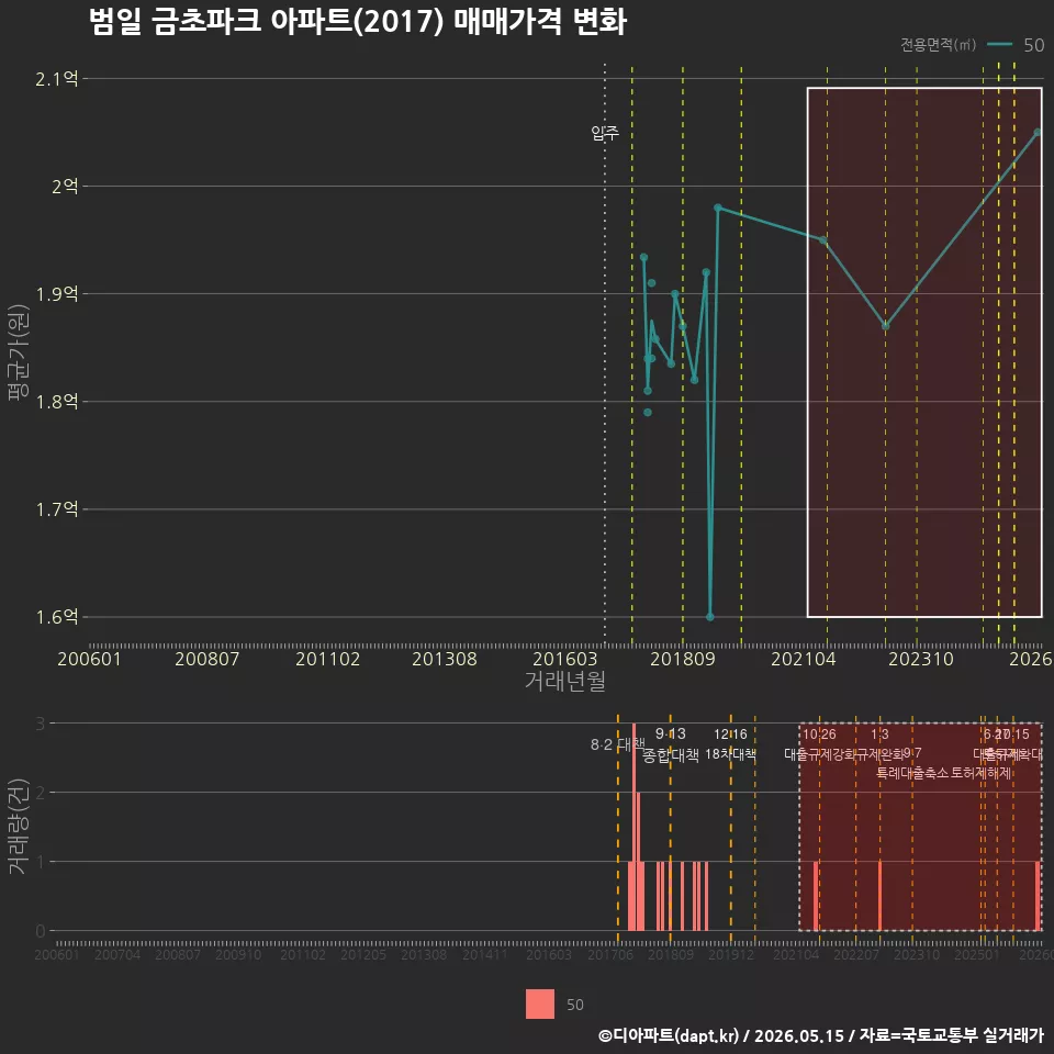 범일 금초파크 아파트(2017) 매매가격 변화