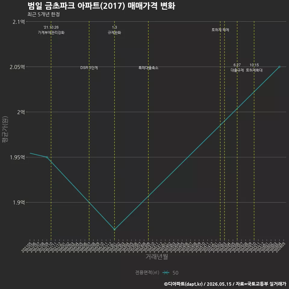 범일 금초파크 아파트(2017) 매매가격 변화