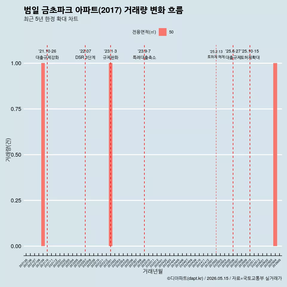 범일 금초파크 아파트(2017) 거래량 변화 흐름
