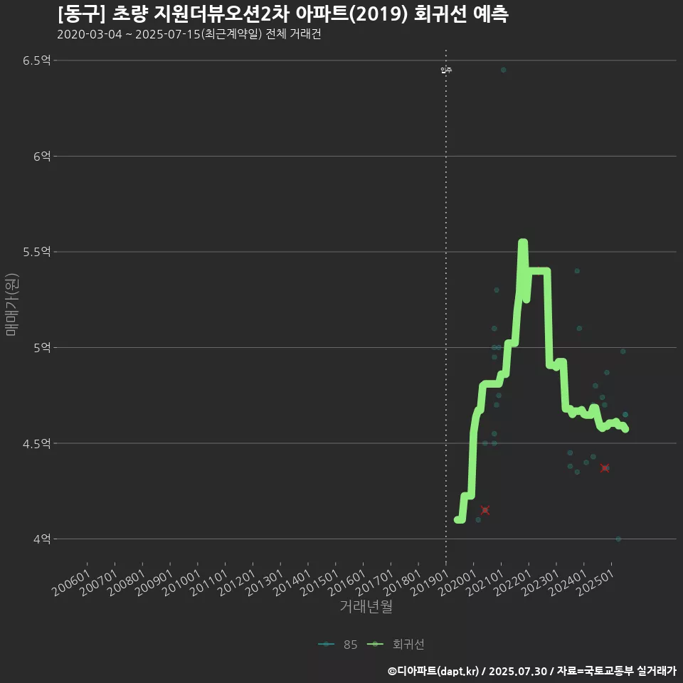 [동구] 초량 지원더뷰오션2차 아파트(2019) 회귀선 예측