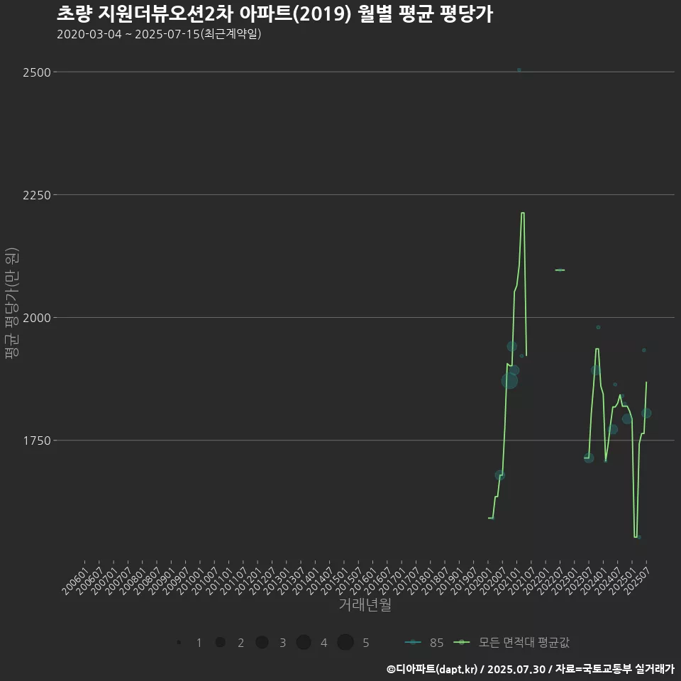 초량 지원더뷰오션2차 아파트(2019) 월별 평균 평당가