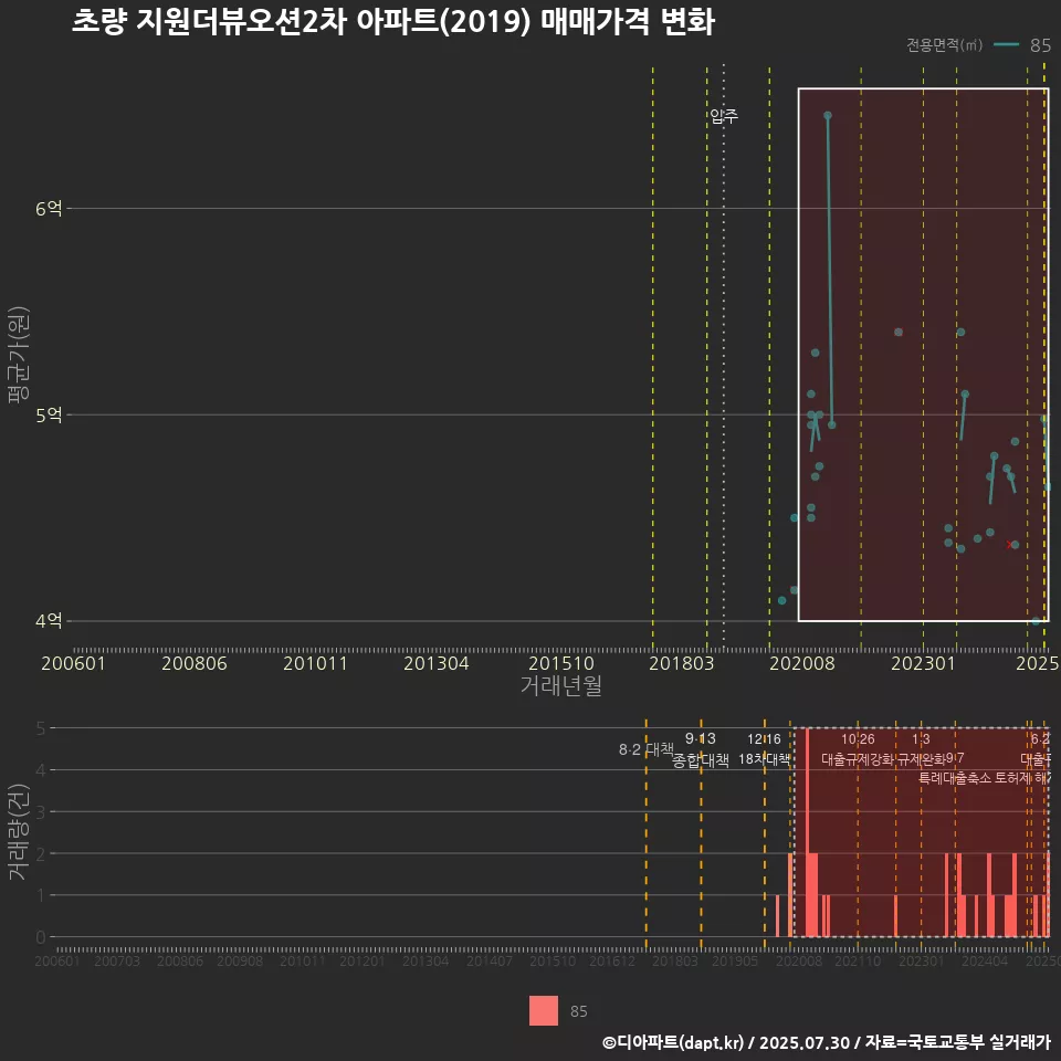 초량 지원더뷰오션2차 아파트(2019) 매매가격 변화