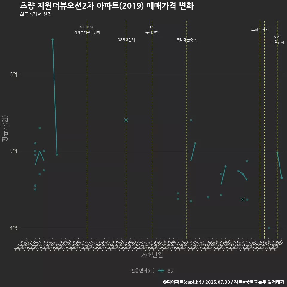 초량 지원더뷰오션2차 아파트(2019) 매매가격 변화