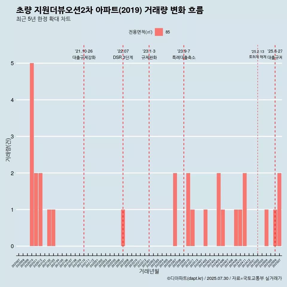초량 지원더뷰오션2차 아파트(2019) 거래량 변화 흐름