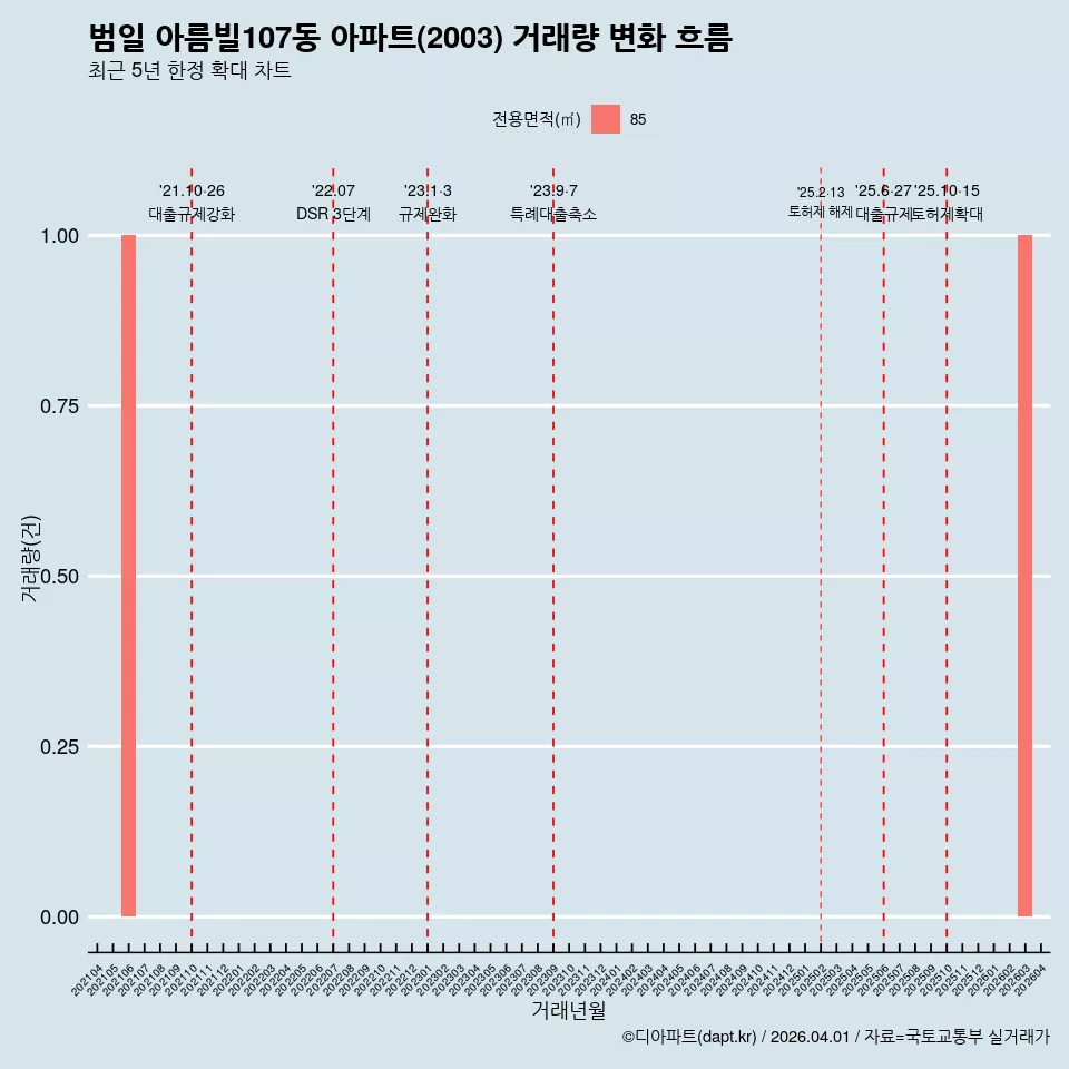 범일 아름빌107동 아파트(2003) 거래량 변화 흐름