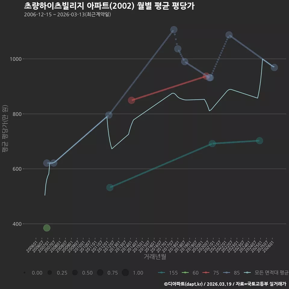 초량하이츠빌리지 아파트(2002) 월별 평균 평당가