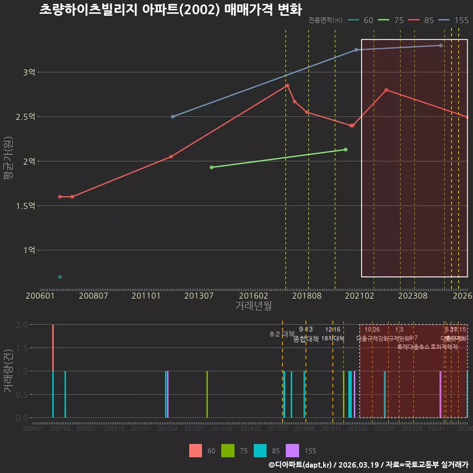 초량하이츠빌리지 아파트(2002) 매매가격 변화