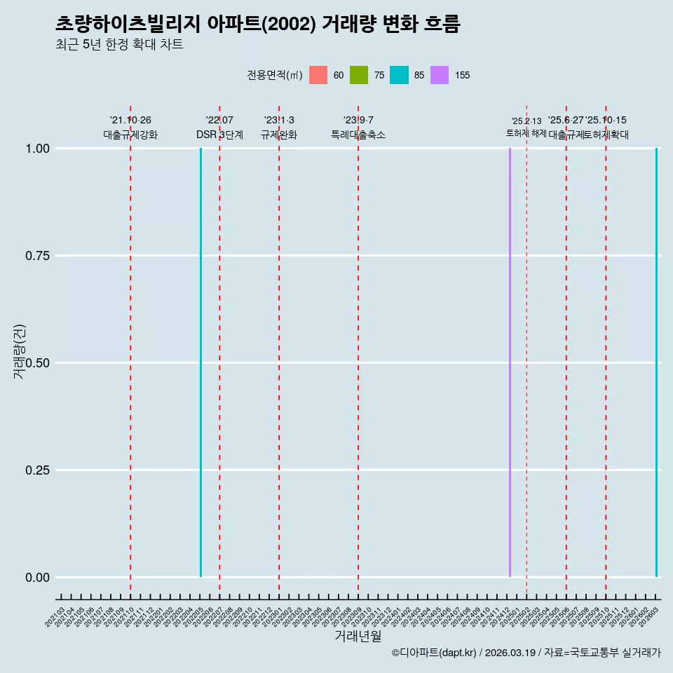 초량하이츠빌리지 아파트(2002) 거래량 변화 흐름