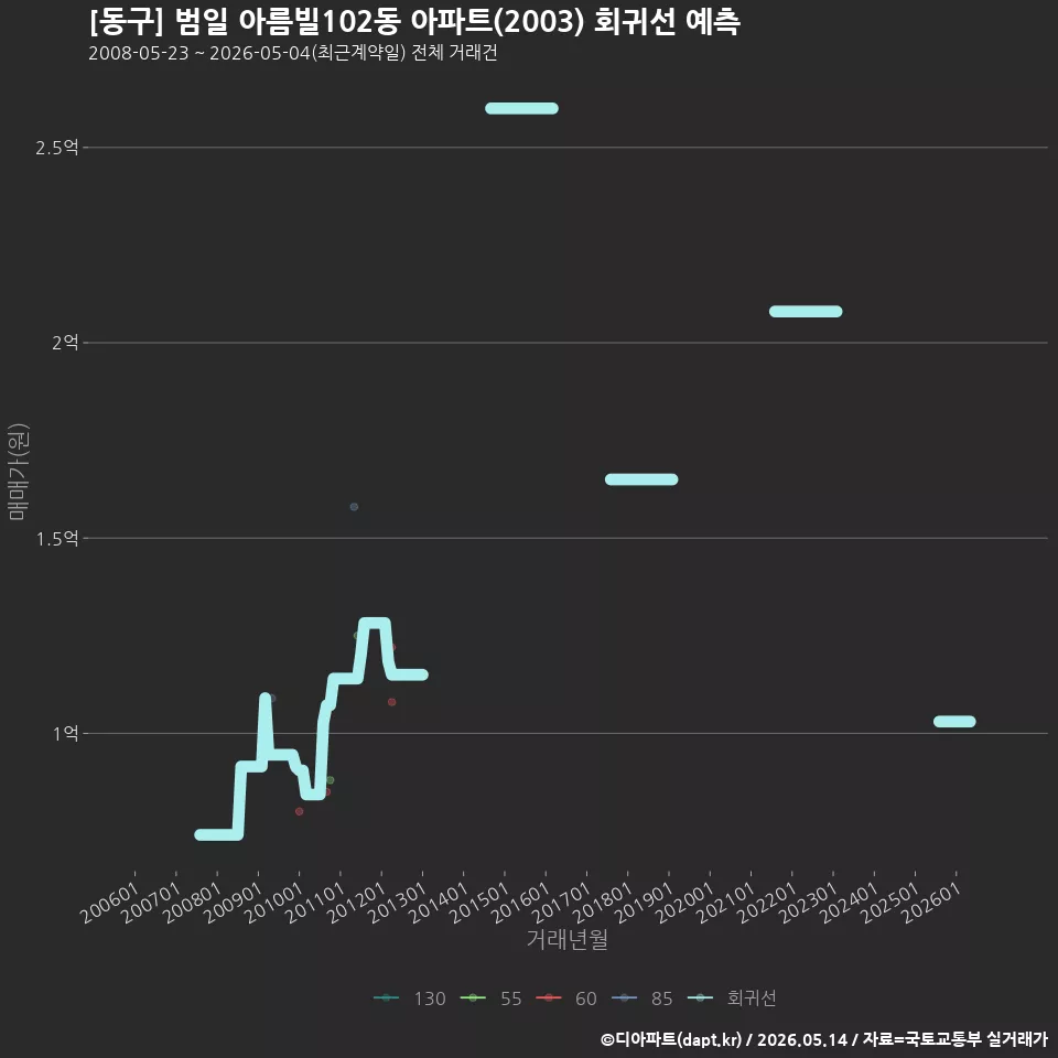 [동구] 범일 아름빌102동 아파트(2003) 회귀선 예측