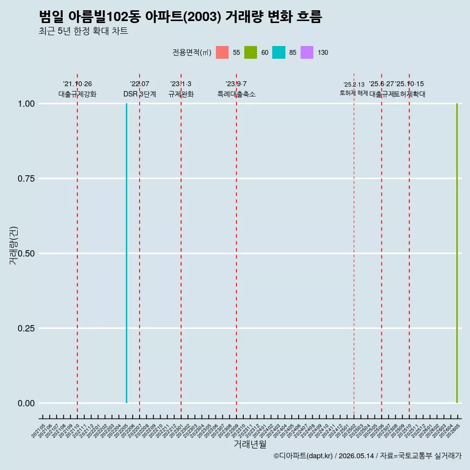 범일 아름빌102동 아파트(2003) 거래량 변화 흐름